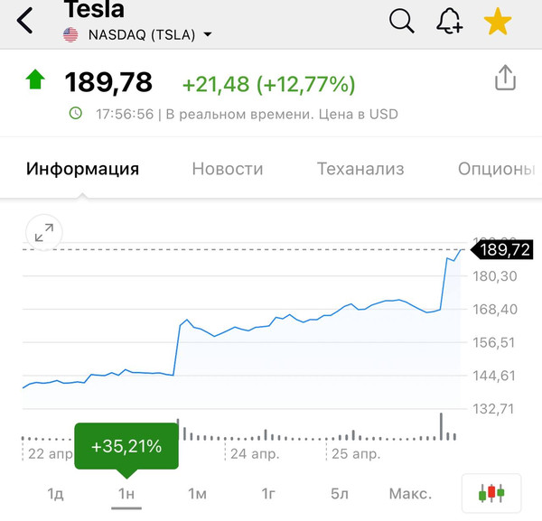 Акции Tesla взлетели после визита Илона Маска в Китай