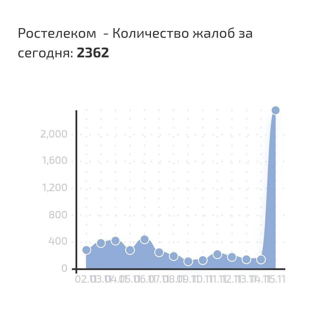 В России массовые сбои в проводном интернете
