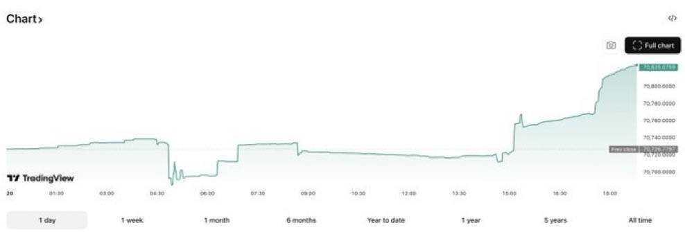 Кит скупает 450 BTC в день на уровне 90k — совпадает с майнингом