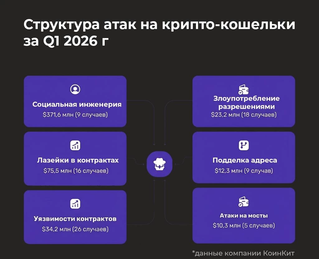 49 миллиардов в крипте украли у российских и иностранных инвесторов с начала года
