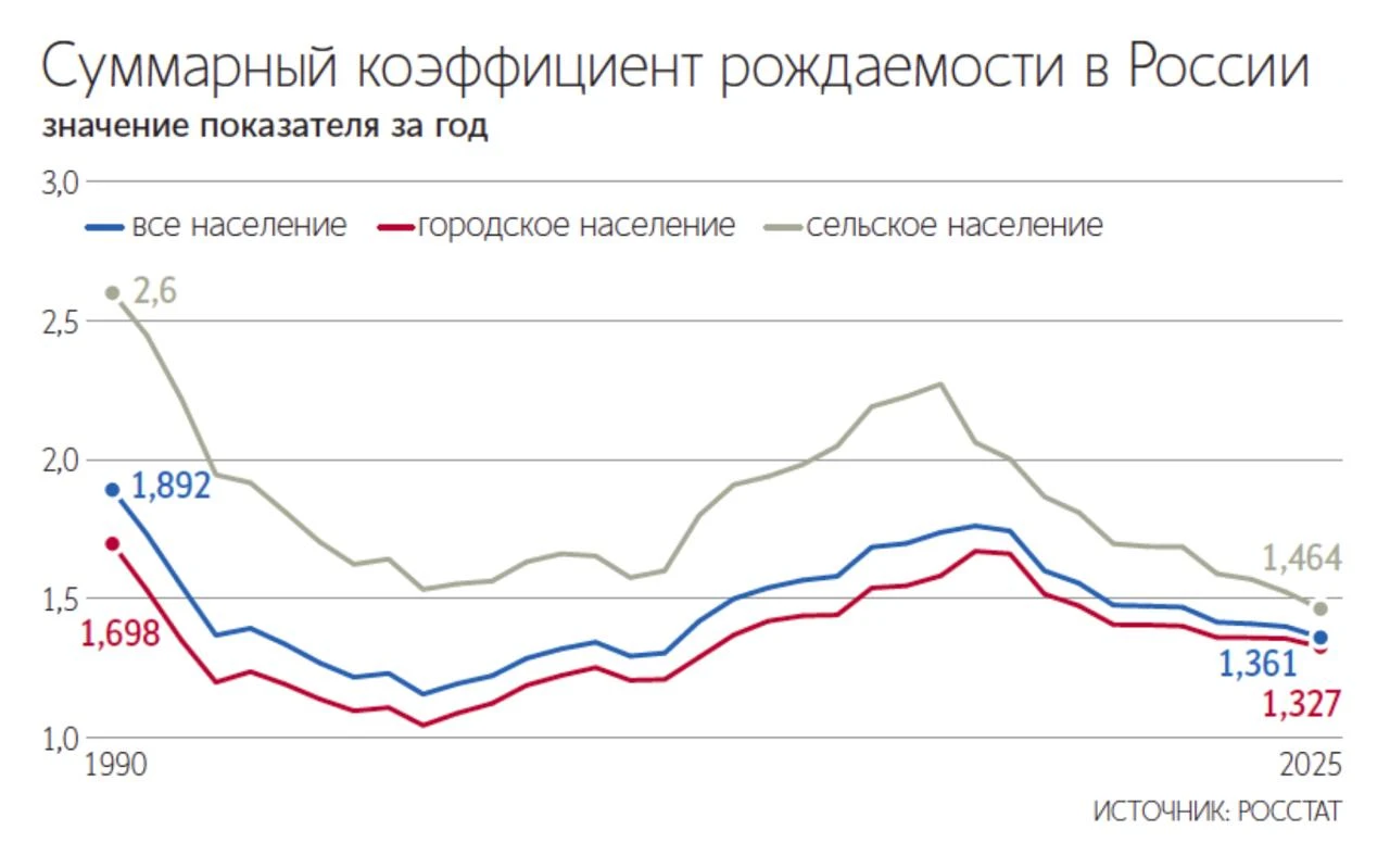 Российские сёла вымирают: рождаемость рухнула до минимума за 35 лет