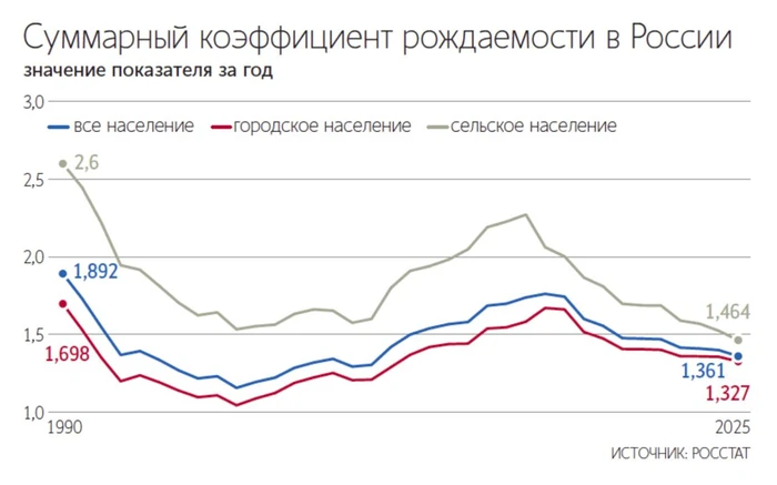 Российские сёла вымирают: рождаемость рухнула до минимума за 35 лет