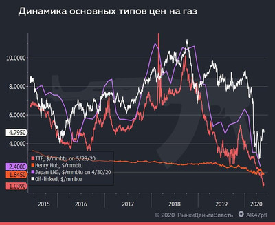 4 цены на Газ, за которыми следят инвесторы Газпрома и Новатэка